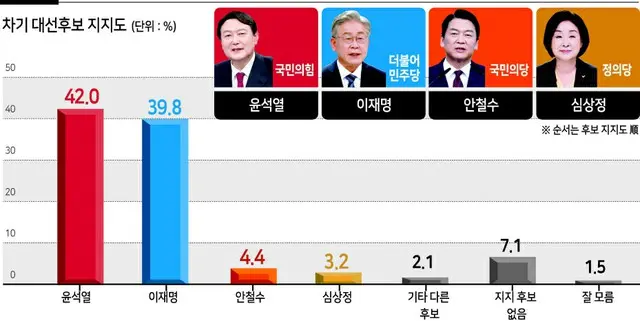 韓国の次期大統領選候補支持率（赤が尹錫悦候補・青が李在明候補）（画像提供:wowkorea）