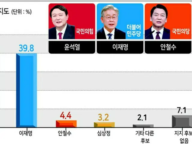 韓国の次期大統領選候補支持率（赤が尹錫悦候補・青が李在明候補）（画像提供:wowkorea）