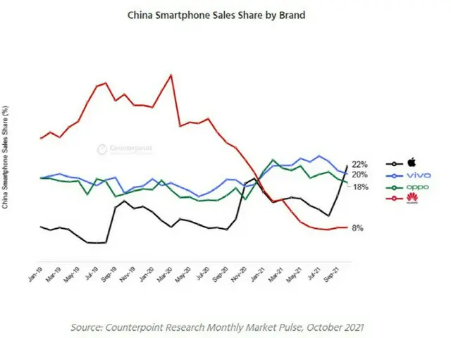米アップルが中国で6年ぶりにスマートフォンシェア1位、iPhone13が善戦＝韓国報道（画像提供:wowkorea）
