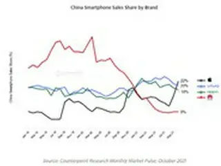 米アップルが中国で6年ぶりにスマートフォンシェア1位、iPhone13が善戦＝韓国報道