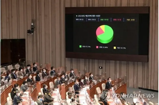 国会本会議の様子（国会写真記者団）＝３日、ソウル（聯合ニュース）