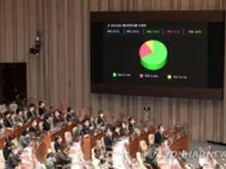 韓国国会　２２年度予算案を可決＝過去最大の５８兆円超