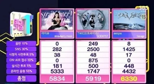 韓国アイドルグループ「aespa」が人気歌謡でIU、「TWICE」を破り1位を獲得した（画像提供:wowkorea）