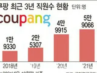 成長と雇用創出の両方をつかんだ「クーパン」＝韓国経済