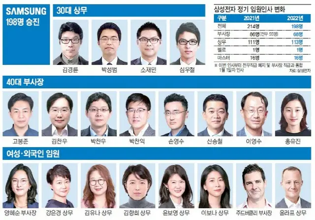 「多様性がサムスンの未来」、エンジニアを重用、女性や外国人も多く抜てき＝韓国報道（画像提供:wowkorea）