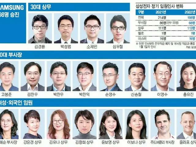 「多様性がサムスンの未来」、エンジニアを重用、女性や外国人も多く抜てき＝韓国報道（画像提供:wowkorea）