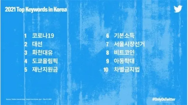 2021年の韓国のトップキーワード（ツイッター提供）＝（聯合ニュース）≪転載・転用禁止≫