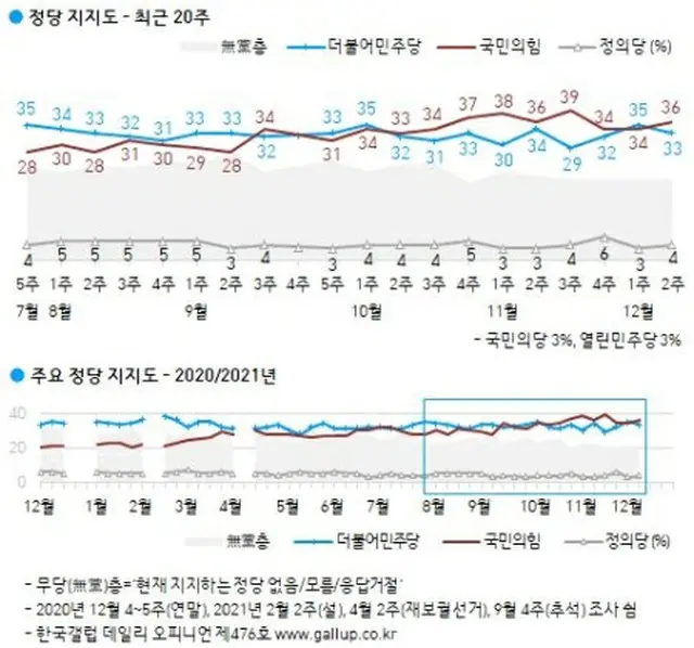 赤いグラフが国民の力、青いグラフが共に民主党の支持率（韓国ギャラップ提供）＝（聯合ニュース）≪転載・転用禁止≫