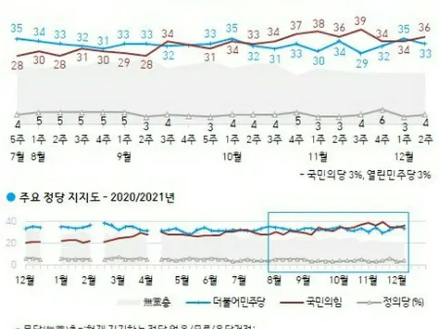 赤いグラフが国民の力、青いグラフが共に民主党の支持率（韓国ギャラップ提供）＝（聯合ニュース）≪転載・転用禁止≫