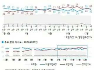 最大野党の支持率36%・与党は33%　3週連続3ポイント差以内＝韓国