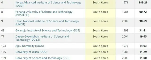 韓国KAISTやUNISTなど、自然科学研究をけん引した「新興大学」に選出（画像提供:wowkorea）