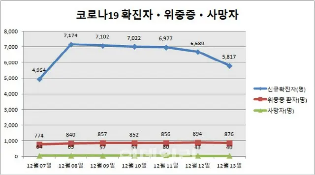 韓国、休日にもかかわらず新規感染者5000人台…オミクロン株感染者も100人超（画像提供:wowkorea）