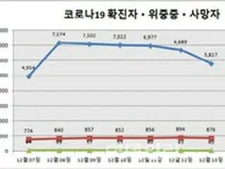 韓国、休日にもかかわらず新規感染者「5000人台」…オミクロン株感染者も「100人超」
