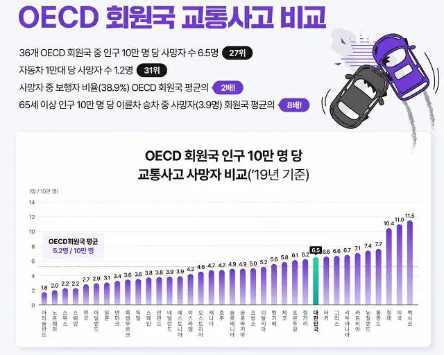 OECD加盟国の人口10万人あたりの交通事故死亡者比較（2019年基準・低さで日本は7位、韓国は27位）（画像提供:wowkorea）