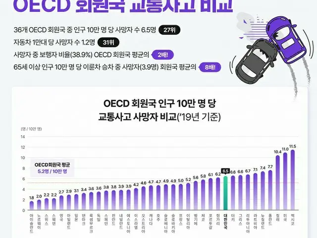 OECD加盟国の人口10万人あたりの交通事故死亡者比較（2019年基準・低さで日本は7位、韓国は27位）（画像提供:wowkorea）
