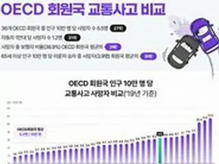 韓国の交通事故死者現況…安全さは「依然としてOECDで “下位”」