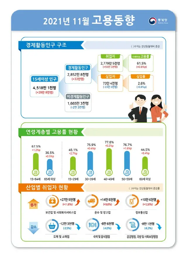 就業者9か月連続増、新型コロナ感染者急増に増加幅鈍化＝韓国（画像提供:wowkorea）