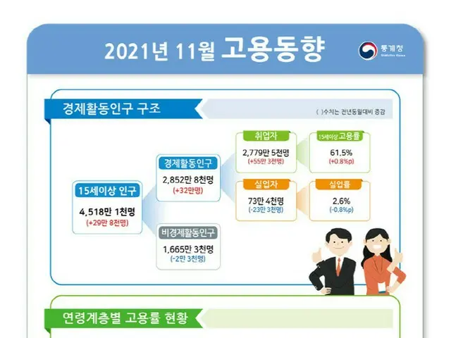 就業者9か月連続増、新型コロナ感染者急増に増加幅鈍化＝韓国（画像提供:wowkorea）