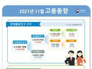 就業者9か月連続増、新型コロナ感染者急増に増加幅鈍化＝韓国