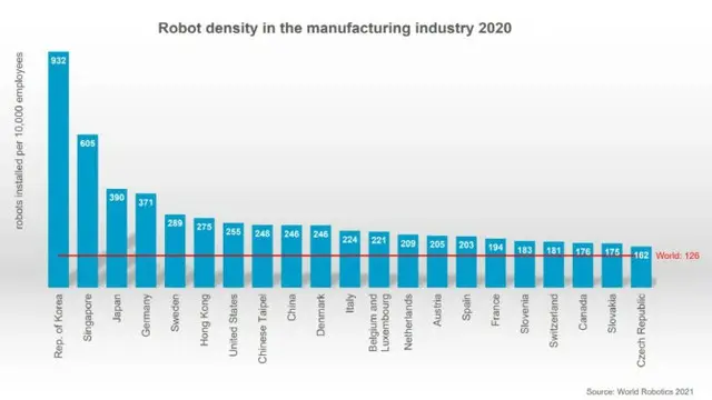 ロボットが人を代替する分野で韓国が世界1位、9年で製造業の雇用増加率6.7%を奪う＝韓国報道（画像提供:wowkorea）