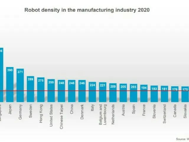 ロボットが人を代替する分野で韓国が世界1位、9年で製造業の雇用増加率6.7%を奪う＝韓国報道（画像提供:wowkorea）