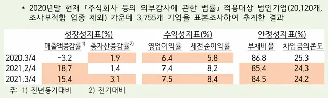 韓国銀行、「韓国企業の収益性が高まる…負債比率も安定化」（画像提供:wowkorea）