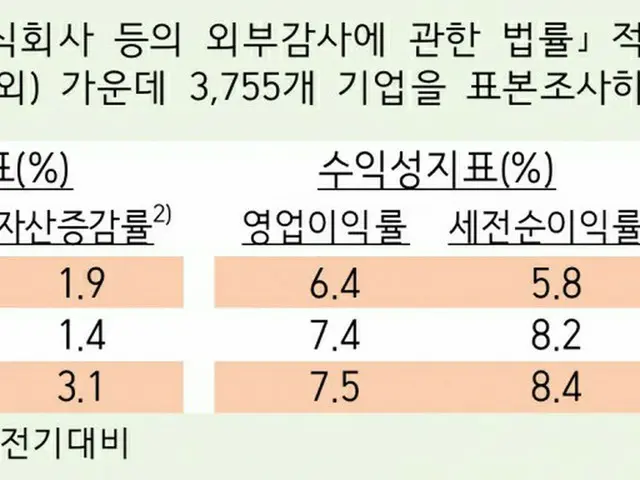 韓国銀行、「韓国企業の収益性が高まる…負債比率も安定化」（画像提供:wowkorea）
