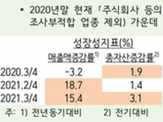 韓国銀行、「韓国企業の収益性が高まる…負債比率も安定化」