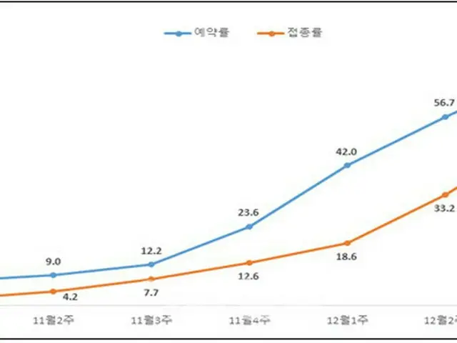 新型コロナワクチン3次接種人口1000万人を突破＝韓国（画像提供:wowkorea）