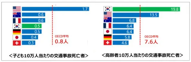 2019年子どもと高齢者それぞれ人口10万人あたりの交通事故死亡者（画像提供:wowkorea）