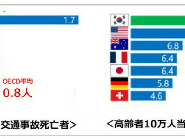 2019年子どもと高齢者それぞれ人口10万人あたりの交通事故死亡者（画像提供:wowkorea）