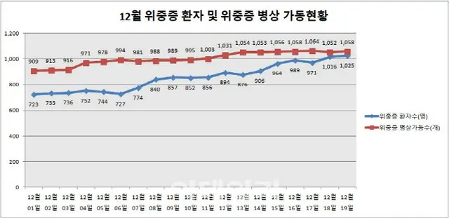 重篤患者1000人時代…医療対応システムに問題はないのか = 韓国（画像提供:wowkorea）