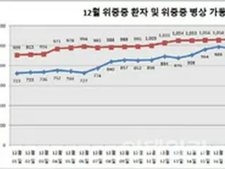 重篤患者1000人時代…医療対応システムに問題はないのか = 韓国