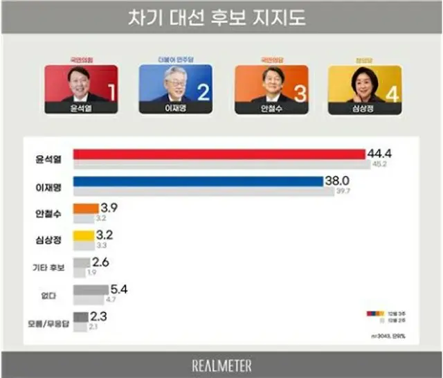 最新の調査で、支持率は尹錫悦氏、李在明氏、安哲秀氏、沈相ジョン氏の順に高かった（リアルメーター提供）＝（聯合ニュース）≪転載・転用禁止≫