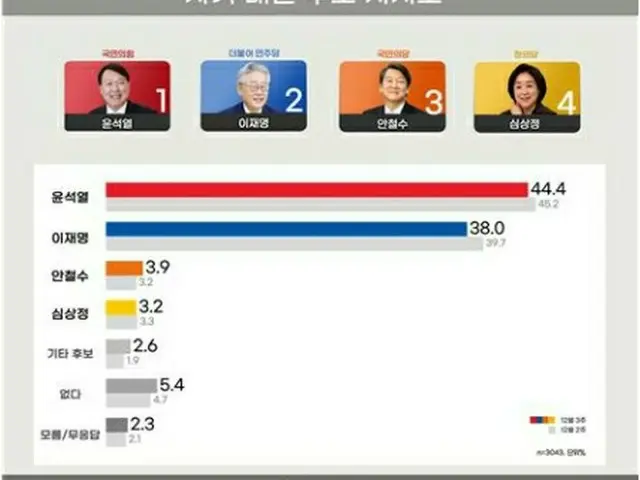 最新の調査で、支持率は尹錫悦氏、李在明氏、安哲秀氏、沈相ジョン氏の順に高かった（リアルメーター提供）＝（聯合ニュース）≪転載・転用禁止≫