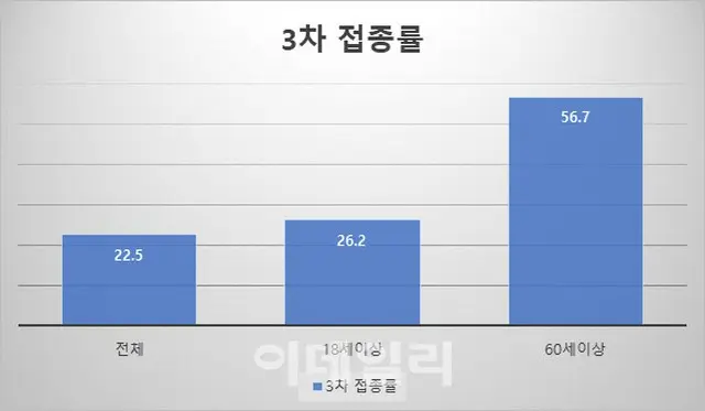 オミクロン株、韓国でも1、2か月以内に優勢種になる恐れ…ワクチン3回目の接種時、80%予防 = 韓国（画像提供:wowkorea）