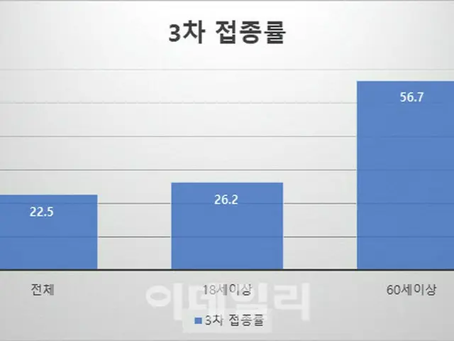 オミクロン株、韓国でも1、2か月以内に優勢種になる恐れ…ワクチン3回目の接種時、80%予防 = 韓国（画像提供:wowkorea）