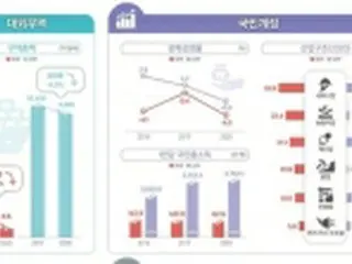 北朝鮮の２０年成長率マイナス４．５%　新型コロナ影響＝韓国統計
