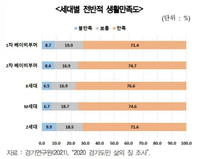 京畿研究所発表、MZ世代は生活満足度が低く、憂欝感が大きい＝韓国（画像提供:wowkorea）