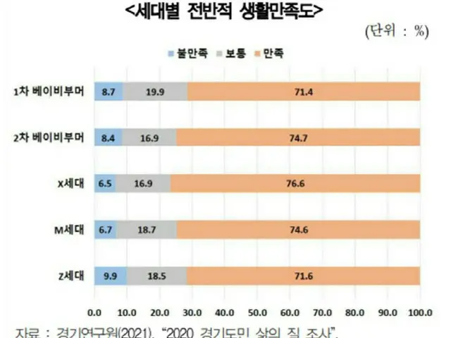 京畿研究所発表、MZ世代は生活満足度が低く、憂欝感が大きい＝韓国（画像提供:wowkorea）