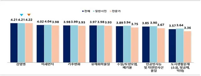 ソウル市「保健環境認識調査」…PM10より感染病がより危険 = 韓国（画像提供:wowkorea）