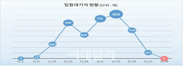 コロナ入院待機者55日ぶりに0人　重症病床の稼動率は74.9%＝韓国（画像提供:wowkorea）