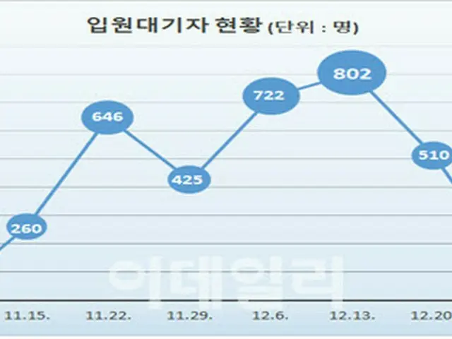 コロナ入院待機者55日ぶりに0人　重症病床の稼動率は74.9%＝韓国（画像提供:wowkorea）