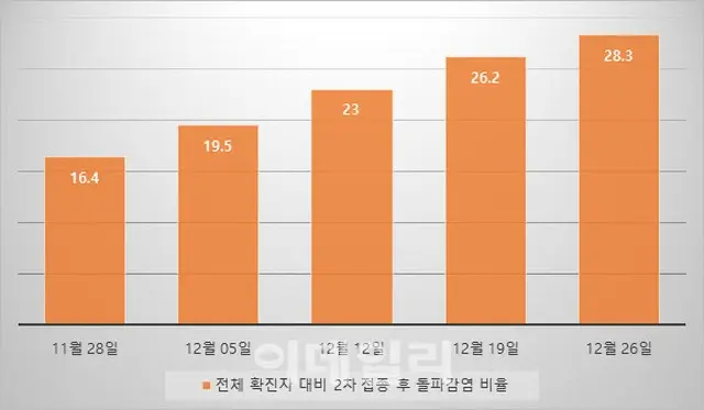 昨年12月第4週目の感染者のうち10人中6人がワクチン2回目接種後のブレイクスルー感染 = 韓国（画像提供:wowkorea）