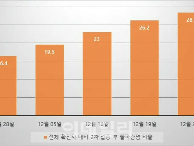 昨年12月第4週目の感染者のうち10人中6人がワクチン2回目接種後のブレイクスルー感染 = 韓国（画像提供:wowkorea）