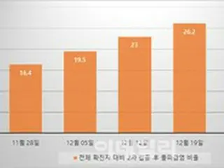 昨年12月第4週目の感染者のうち10人中6人がワクチン2回目接種後のブレイクスルー感染 = 韓国