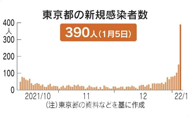 東京でも5日（きょう）の新型コロナ新規感染者が390人… ブレイクスルー感染は53%に達する＝韓国報道（画像提供:wowkorea）
