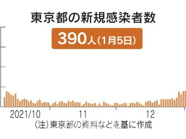 東京でも5日（きょう）の新型コロナ新規感染者が390人… ブレイクスルー感染は53%に達する＝韓国報道（画像提供:wowkorea）