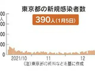東京でも5日（きょう）の新型コロナ新規感染者が390人… ブレイクスルー感染は53%に達する＝韓国報道