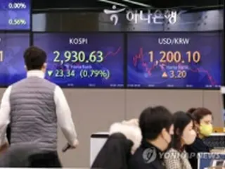 韓国総合株価指数が続落　１．１３%安